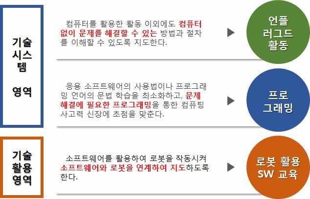 Ⅲ. 소프트웨어교육의체험 2 언플러그드활동 1 소프트웨어교육의방법 2.1 언플러그드활동의이해 기술시스템영역기술활용영역 가.