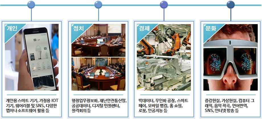 Ⅰ. 소프트웨어교육의필요성 1 소프트웨어중심사회와소프트웨어교육 1.1 정보기술의발달이개인과사회에미치는영향가.