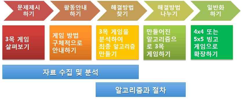 마. 해결방법나누기 사. 수업속컴퓨팅사고력요소 활동 3 : 3 목게임하기 < 활동방법 > 1. 가위바위보로게임순서를정합니다. 2. 이긴사람은 O, 진사람은 X를표시할수있습니다. 3. 이긴사람부터작성한알고리즘의첫번째숫자에맞는칸에 O를표시합니다.