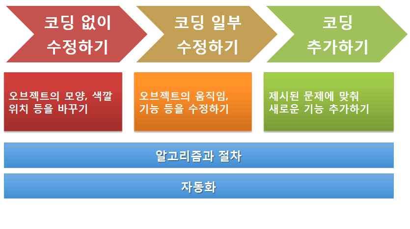 사. 수업속컴퓨팅사고력요소 3 로봇활용교육 3.1 어두워지면켜지는가로등만들기가.