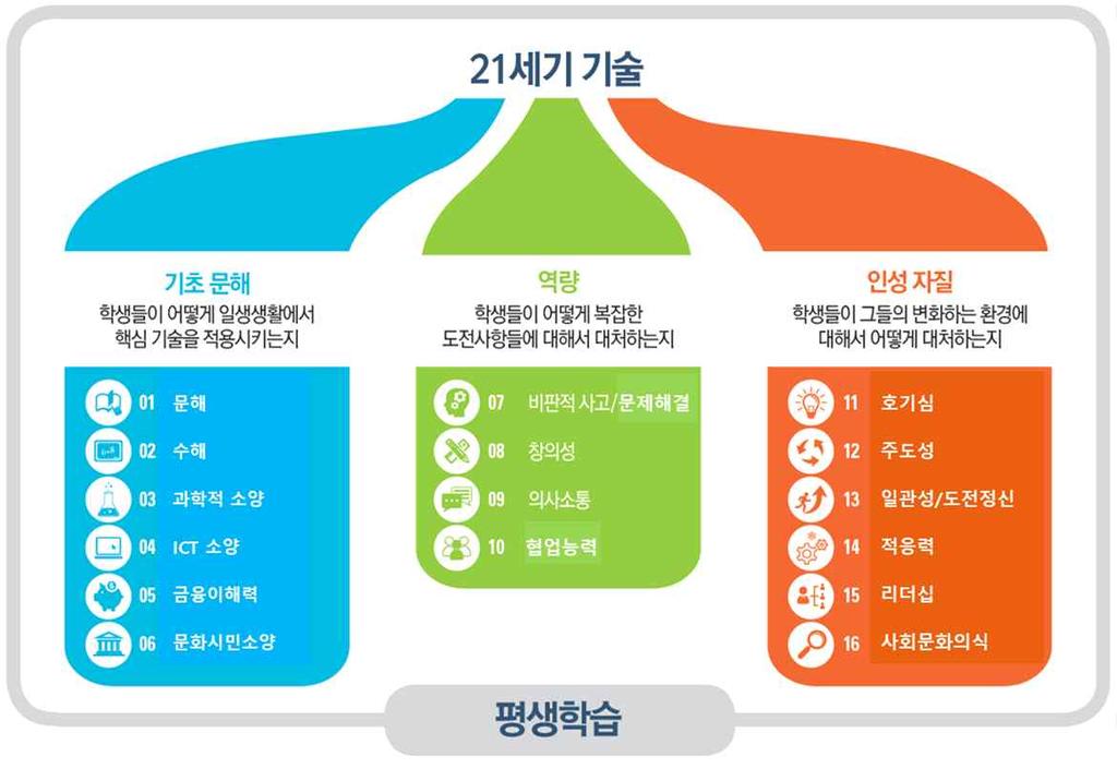 그림 Ⅰ-5] 21 세기의학생들에게요구되는 16 가지기술 6) 6) 출처 : World