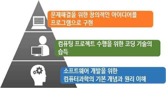 1.2 세계의소프트웨어교육현황 2 소프트웨어교육의목표와방향 2.1 소프트웨어교육의의미와목표가.