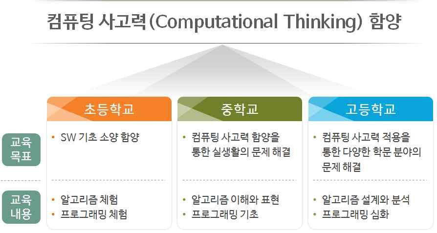 [ 그림 Ⅰ-8] 학교급별소프트웨어교육의목표및교육내용 11) 구분총괄목표세부목표 초등학교실과교과 < 표 Ⅰ-3> 2015 개정교육과정의소프트웨어교육관련학교급별목표 가정생활에대한지식, 능력, 가치판단력을함양하여실천적문제해결을통해자립적인삶을영위하고, 기술에대한실천적학습경험을통해기술적지식, 기능, 태도를함양하여기술적능력을높여,