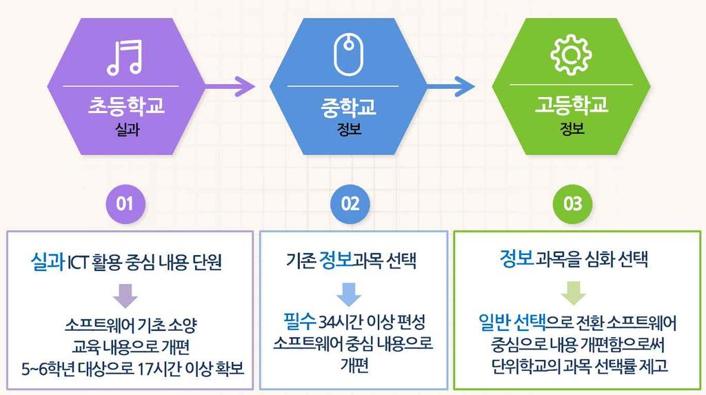 12) 12) 출처 : 에듀넷 (2017). 2015 개정교육과정총론연수자료 (PPT) http://www.edunet.