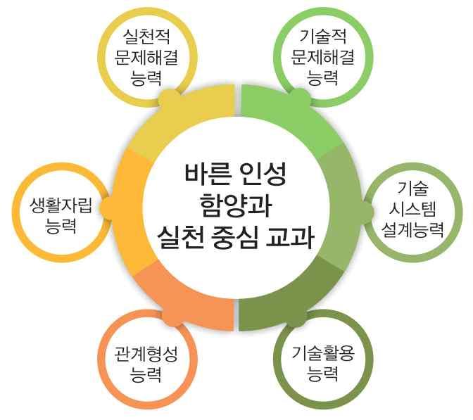 [ 그림 Ⅱ-5] 소프트웨어교육과관련된교과역량 - 초등실과 ( 좌 ), 중등정보 ( 우 ) 14) [ 그림 Ⅱ-7] 2015