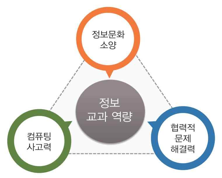 (2017). 2015 개정교육과정총론연수자료활용가이드 (pdf) http://www.edunet.