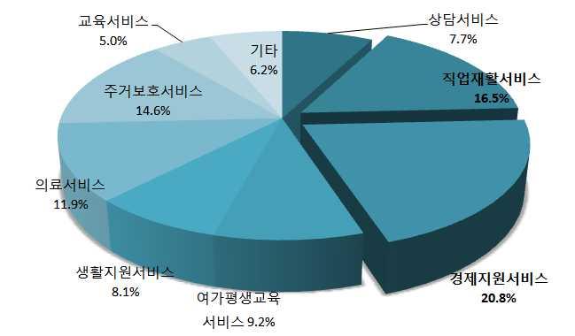 - 은평구의우선해결과제에대한질문에는전체적으로복지시설부족, 경제문제, 문화체육시설부족, 주거환경문제순으로응답함.