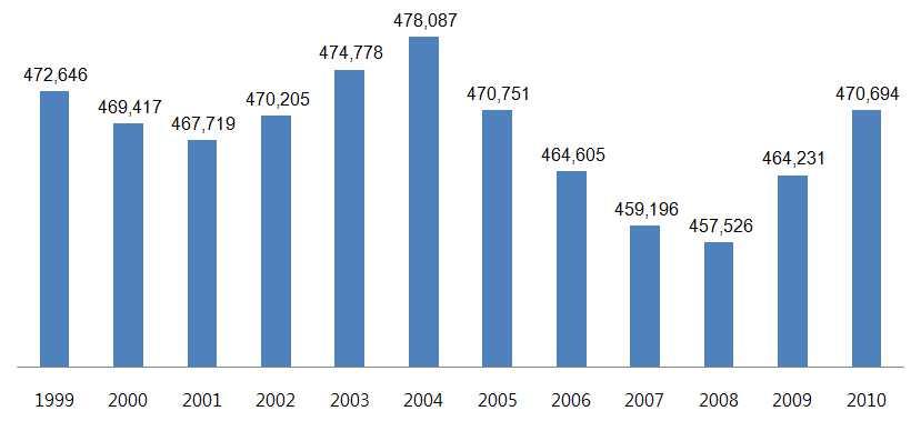 제 2 기은평구지역사회복지계획 (2011-2014) 2 연도별인구변화추이 연도별인구추이분석에의하면, 1990년대말부터하락하기시작하던은평구총인구는 2001년 467,719 명을최하점으로반등하여 2004년까지 478,087 명에이르렀지만, 다시하락하여 2008년 457,526 명을기점으로다시반등하였으며, 2010년 6월현재 470,694 명에이르렀음 주 >