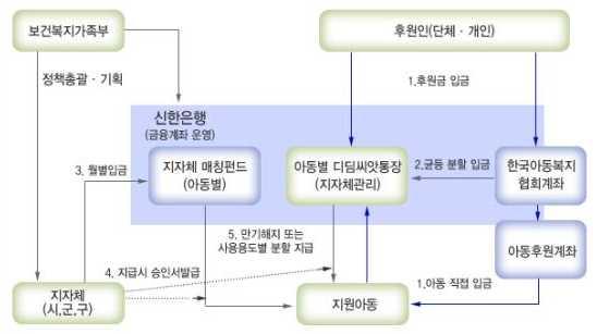 제 2 기은평구지역사회복지계획 (2011-2014) - 디딤씨앗통장의사업대상자 : 시설보호아동, 가정위탁보호아동, 소년소녀가정아동, 공동생활가정아동, 장애인시설보호아동 - 디딤씨앗통장의사업목표 : 아동의건전한육성과발달실현, 아동의완전한경제적자립및빈곤의대물림예방, 아동에게보다나은사회출발여건을제공하기위한자선형성지원,