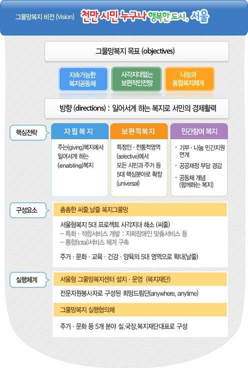 제 2 장지역사회의수급진단 (3) 서울시형그물망복지 1 서울형그물망복지의개념 자립과나눔뿐아니라행정환경변화