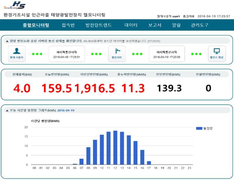 PVMS는접속함과인버터에서생산된데이터를 RS232통신으로태양광발전이설치된지역에서관리하는모니터링시스템인로콜서버에전달한다. 이렇게지역에있는로콜서버들은 TCP/IP 를통해서통합모니터링서버로전달되고모든데이터는통합되고데이터베이스에저장한다.