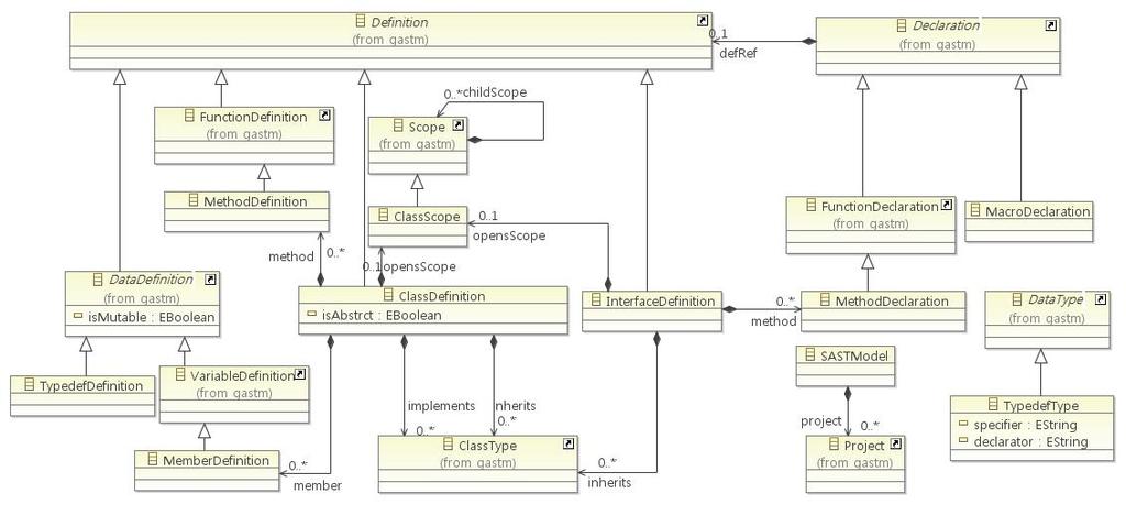 A Visualization of Secure Vulnerability in Code using Abstract Syntax Tree Metamodel 2.2 추상구문트리메타모델 OMG(Object Management Group) 표준인추상구문트리메타모델 (ASTM) 는컴파일러나파서에서사용되는추상구문트리 (AST) 의메타모델이다 [7].