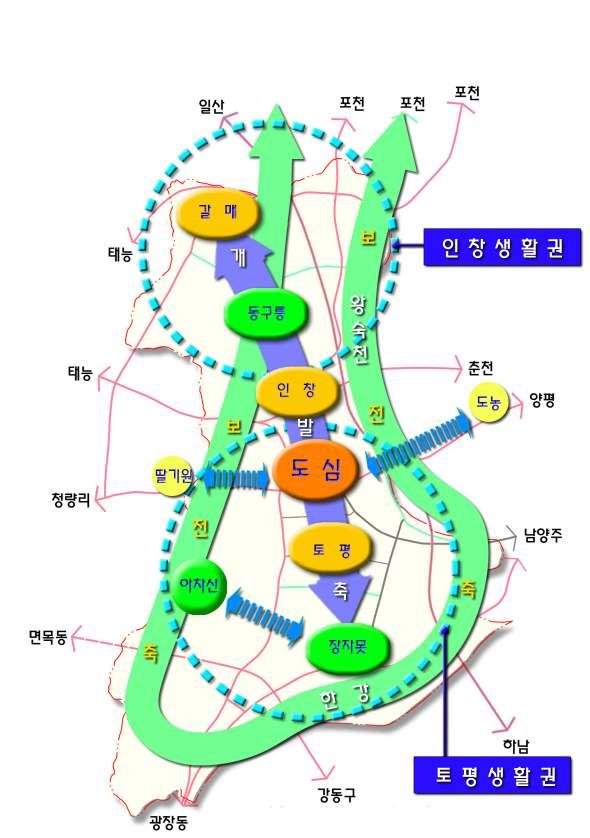 다. 주요교통축 서울외곽순환고속도로, 국도등지역간연결도로를중심으로설정 도시공간구조의검토 구분 개발방향 토지이용 교통 오픈스페이스 검토내용 기존생활권을반영하고갈매지역의시가지확장을고려한남북측기능강화 기존시가지의서측및북측으로시가지확장과함께개발축을중심으로낙후된북측지역개발유도 서울외곽순환고속도로와기존국도를중심으로각생활권의연계체계구축 퇴계원 ~ 동구릉 ~