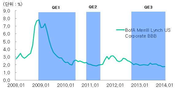 Louis 자료 : Bloomberg 양적완화정책의실물경제파급효과에대해서는시간이걸릴수있겠으나대체로인정되는분위기이다. 예를들어, IMF(2013) 는양적완화정책이 GDP 성장률에긍정적인영향을미치는것으로분석하였다. 다만그효과가오래지속되지않고일시적인현상에그친다는문제는있다.
