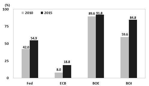 < 그림 Ⅱ-1> 각국중앙은행자산 /GDP 비중 주 : GDP 대비중앙은행의대차대조표상의전체자산 (total assets) 비중자료 : 각국중앙은행홈페이지 < 그림 Ⅱ-2> 각국중앙은행자산중국채비중 주 : 1) 중앙은행전체자산대비국채보유비중 2) ECB 국채는 2010년및 2015년에시행된
