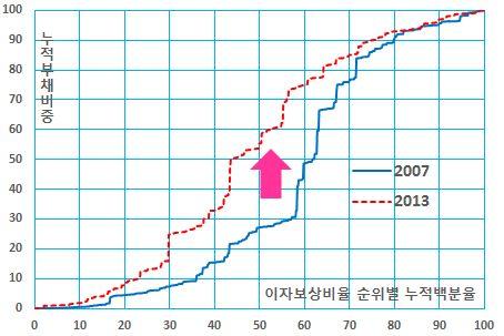 한계기업들이더욱증가할가능성 한계기업들이전체부채상높은비중을차지하고있기때문에기업건전성측면에서는그여파가글로벌금융위기보다커질가능성 최근내수뿐만아니라수출이둔화되어가면서기업의수익성이더욱악화될우려 특히, 국내금리상승이내수회복에서비롯되는것이아니라미국경제의정상화라는국제금융시장의여건변화로이루어지는것이기때문에기업들에게는어려운상황으로이어질가능성 < 그림 56>