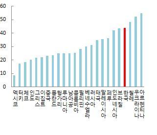 에서매우높은편 신흥국에서중국제외시우리나라의對신흥국수출비중은신흥국중중간이하이나 OECD 국가중에서는중간정도인 19.