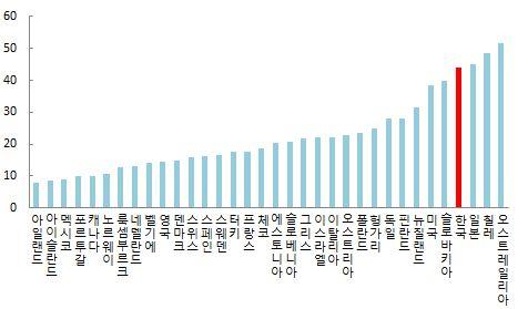 < 그림 57> 국가별對신흥국수출비중비교 (%) ( 신흥국 ) (OECD 국가 ) 자료 :IMFDOT 자료 :IMFDOT