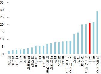 < 그림 59> 국가별 GDP 대비對신흥국수출비중비교 (%) ( 신흥국 ) (OECD 국가 ) 자료 :IMFDOT,WorldBank 자료 :IMFDOT,World Bank < 그림 60>