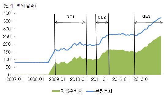 2.5 조달러와약 4 조달러로더욱증가 글로벌금융위기이전까지만하더라도미연준의자산은주로국채위주로구성되었으나위기이후국채비중이감소 < 그림 7> 에서는 2007 년중에미연준의국채보유비중이 80% 이상을꾸준히유지하였음을확인할수있음.