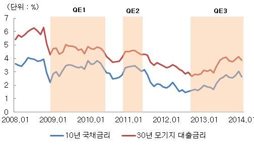 되었는데, 이는 2013 년중반부터일기시작한미연준의양적완화축소에대한시장의우려가반영되었기때문으로풀이 6) 양적완화정책으로금리가하락하자기업의자금조달비용도감소하였는데, 이는미국기업의자금조달비용을나타내는지표로활용되는 BBB 회사채금리를정리한 < 그림 10> 에서확인가능