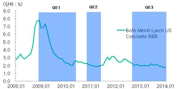 < 그림 11> 에따르면미국 S&P 500 주가지수는글로벌금융위기이후급속도로상승하여 2014 년 1월말현재저점 (2009 년 2월 ) 대비약 142% 의상승률을기록 < 그림 9> 미국장기금리추이 < 그림 10> 미국자금조달비용추이 자료 :Bloomberg 자료 :St.
