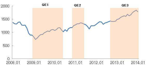 을 100 으로하여미국의본원통화를총통화량 (M2 기준 ) 및명목 GDP 와함께정리 양적완화정책의은행대출경로가작동하면중앙은행의자산매입으로본원통화가증가함에따라은행대출이늘어나면서통화량도증가 < 그림