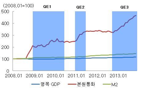 동기간에는총통화량과명목 GDP 의증가폭이제1 차양적완화기간의증가폭보다큰것으로나타남.