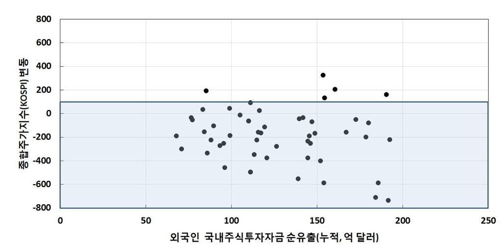 3 < 그림 35>KOSPI 변동및외국인주식투자자금유출산포도 < 그림 35> 의산포도를보면 130 억달러내외의외국인주식투자자금유출에대해 400~0