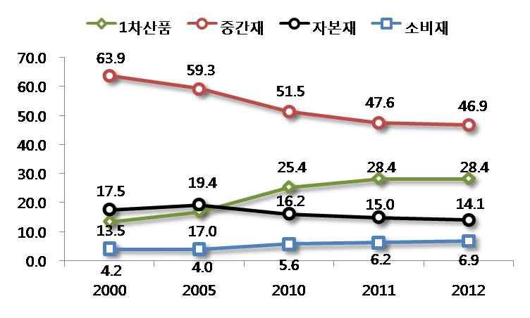 2 중국내수시장진출확대 ( 참고 ) 중국의교역구조및우리對中수출구조 1 소비재시장진출확대 2