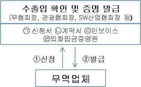 4. 용역 전자적형태무체물수출실적확인절차간소화 5.