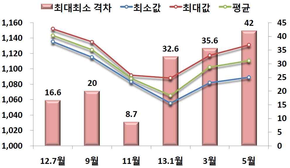 2. 하반기수출여건 [ 참고 ]