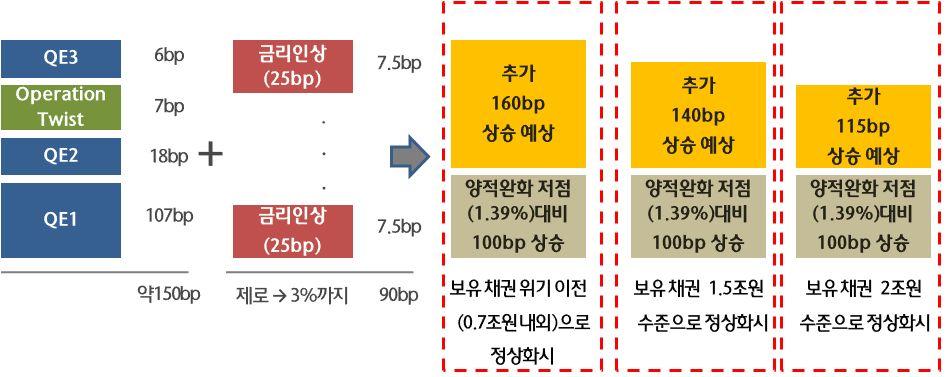 하나금융정보 Hana Finance Info. 연준보유자산목표치가금융위기이전수준을상회하는경우장기금리상승압력은보다약화 현재미국금융기관의유동성수요등을감안할때연준은보유자산을금융위기이전 시기보다크게가져갈것이라는의견이지배적 시장과연준인사들의전망처럼보유자산을 2조달러까지축소하는경우통화정책 정상화종료시점예상美국채 10년금리범위는 3.3%~3.