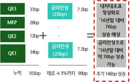 Hana Finance Info. 하나금융정보 한편연준내부결과와정책금리정상화(3% 까지인상) 을종합고려할경우이에따른 미국 10년국채금리는작년연말대비약 146bp 상승할것으로추정 - 작년연말미국 10년국채금리가 2.44% 였던점을고려할때통화정책정상화로동금리는 3.