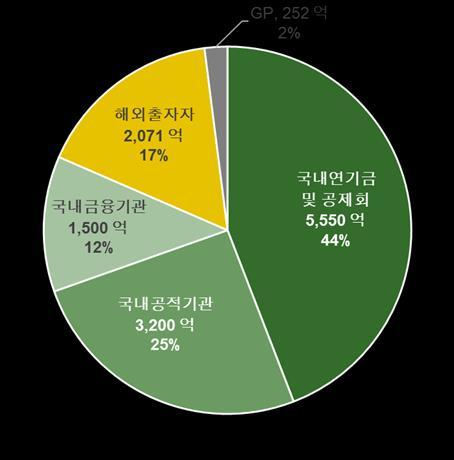 회사현황 IMM PE 의운용자산규모는약 3 조원이며 3 개의블라인드펀드포함총 12