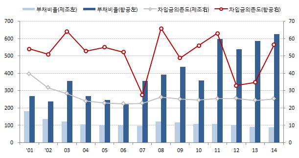 그러나금융리스를통한방법도상환기간을늘려줄수는있지만금융리스부채로계상되어매년높은수준의금융리스료 ( 금융비용 ) 을지불하게된다. 운용리스의경우도회계장부상부채로남지는않지만연간지급규모는항공기운영에따른수익에비해과중한수준이다. 이러한연유로항공사들은타업종에비해높은부채비율을나타내는것이일반적이며, 임차료및금융비용도수익규모에비해높은수준을보인다. 라.