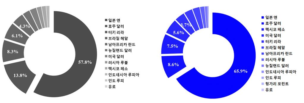 일본의우리다시채권 (Uridashi Bonds) 과시사점 우리다시채권통화별발행비중 가. 2012 년나.