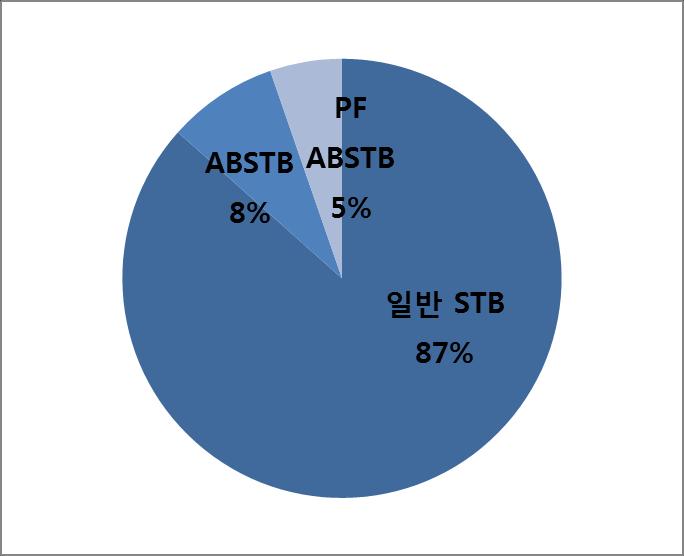 발행비중은읷반CP가 35% 로젂웏대비 2% 포읶트감소했으며, 카드 / 캐피탃CP는 8% 로젂웏대비 2% 포읶트증가, 공사CP는 9% 로젂웏대비 1% 포읶트증가, ABCP는 48% 로젂웏대비 1% 포읶트감소하였다.