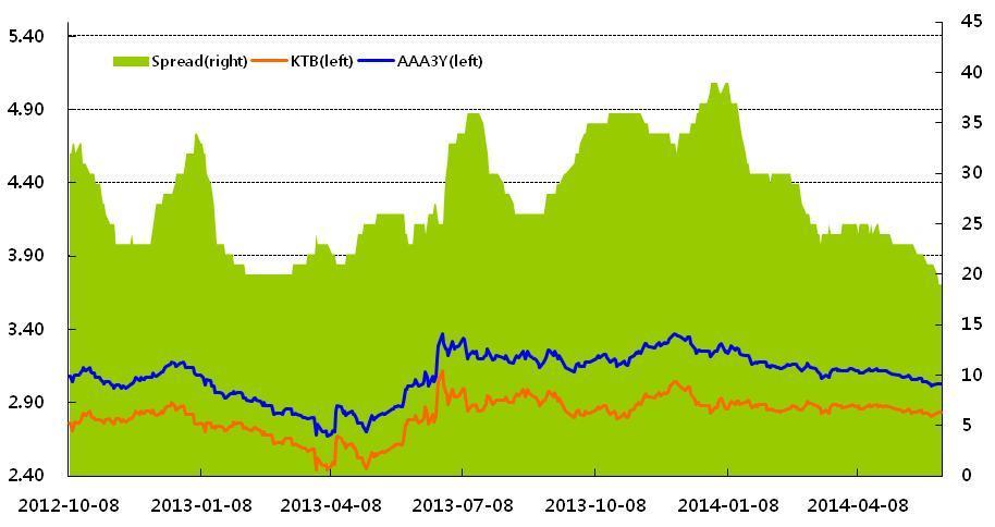 < 그림 4> AAA 3 년물기준 Credit Spread 추이 ( 단위 : %, bp) < 표 7> 회사채유통수익률및 Credit Spread ( 단위 : %, bp, 억원, 년 ) 신용등급 종목명 거래일 거래수익률 Credit Spread YTM 거래량잔존만기 AAA 경기도시공사 11-08-12 20140611 2.73 0.17 2.73 800 0.