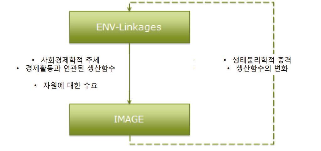 농업자원관리를위한물 - 에너지 - 식량넥서스구축방안 구체적으로 OECD(2015) 는지하수사용의제한, 도시화로인한농지감소, 수력발전량증가, 기후변화와같은외부환경변화가물자원-식량자원에미치는영향과그경제학적가치를 2060년을기준으로계측함. < 그림 3> ENV-Linkages 모형과 IMAGE 모형의결합 자료 : OECD(2015).