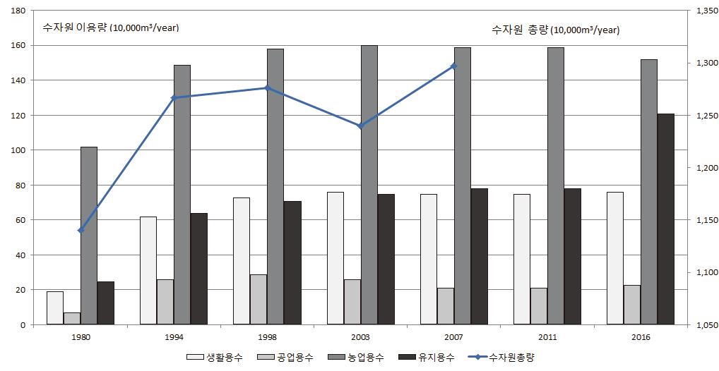 KREI 농정포커스제 167 호 현재국내에서사용가능한수자원총량은전체소비량보다많아농업용수부족으로인해식량생산이제한을받을가능성은적음. 하지만최근빈번하게발생하는지역적가뭄으로인해농업용수의안정적인공급에차질이생기고있음.