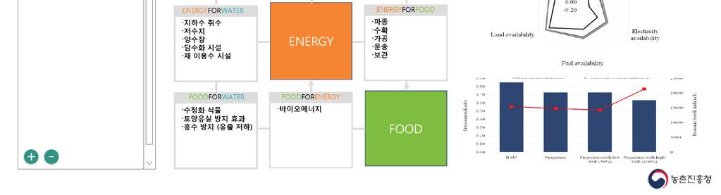 KREI 농정포커스제 167 호 정책입안자의통합적의사결정을위한이용자친화적정보제공 3.3. 정보접근성향상을위한이용자친화적인정보제공 정책입안자혹은이해당사자가쉽게활용할수있도록분석결과를이용자친화적으로제공하여야함. OECD의분석결과의경우, 분석결과를실제정책에사용하기에는한계가있음.