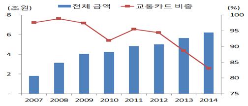 라. 선불전자지급서비스 2014 년중이용건수 53.