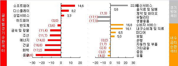 선진시장 이머징시장 SK Equity Strategy Performance : 선진, 이머징증시동반하락 선진이머징증시동반하락 Sector 주간수익률 : 선진, 이머징증시동반하락 종합에너지소재산업재경기소비재필수소비재헬스케어금융 IT 통신유틸리티 한국 -4-3 -2-1 선진시장 이머징시장 -3-2 -1 1-4 -2 업종별주간수익률 : 조선외전종목약세