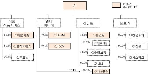 그동안내수중심의사업구조가지속되 어왔으나, 아시아소비시장성장과더불어적극적인해외진출이진행되고있어 새로운성장기회를맞고있음 2. 실적동사의 212년 3분기누적매출액은 13조 865억원 (YOY +33.3%) 영업이익은 8,32억원 (YOY +1%) 당기순이익은 5,71억원 (YOY +28.4%) 이는상장및비상장자회사들의고른실적개선에따름.