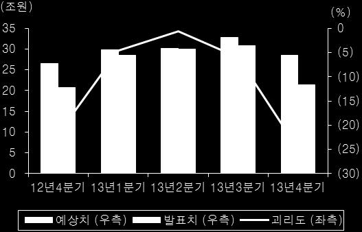 1 분기예상실적의점검을통해서실적호전주를파악해보고최근반등을보이는 소재 산업재업종의추세적인상승가능성을검토해보도록한다. 1분기실적총평 : 업종별실적모멘텀차별화지속 Fnguide 컨센서스가있는주요기업들의전망치합산을기준으로살펴보면 1분기영업이익은 31.4 조원수준으로예상된다. 이는연초이후 12.4% 하향조정된수치이며, 전년동기대비해서 3.6%, 전분기대비로는 35.