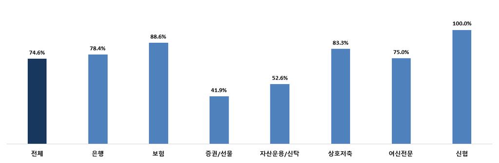 (1) 성별현황 1 업권별형태 금융회사의시간제근로자중여성비율은 74.6% 로높게나타남. 대부분의업권에서시간제근로자의여성비율이과반이상인것 으로조사됨.