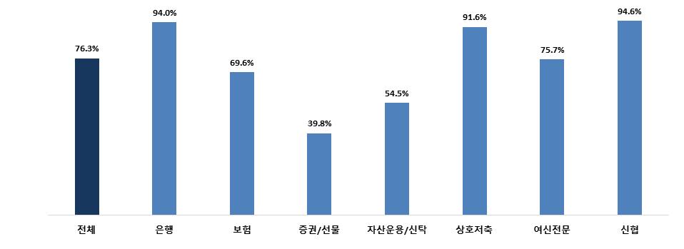 (6) 근무경력별인력현황 1 업권별형태 근무경력에따른업권별채용예상규모를보면, 모든업권에서 5 년 이하의근무경력인력비중이높을것으로조사됨. < 그림 Ⅲ-6> 업권별근무경력 5 년이하채용예상비율 < 표 Ⅲ-13> 근무경력에따른업권별채용예상규모 구분전체은행보험증권 / 선물 자산운용 / 신탁 상호저축 여신전문 ( 단위 : %) 신협 5 년이하 76.3 94.