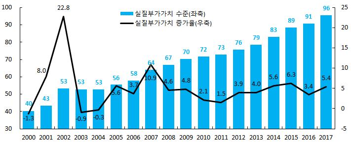 < 그림 Ⅲ-14> 금융업부가가치 ( 단위 : 조원 ) ( 단위 : %) 주 : 2017 년금융업부가가치는한국금융연구원전망치임. 자료 : 한국은행경제통계시스템 (http://ecos.bok.or.kr/) 금융업부가가치와금융업취업자수간에장기적으로안정적인관계 ( 공적분관계 ) 가존재하는지를살펴보기위해 Johansen 공적분검정을실시함.