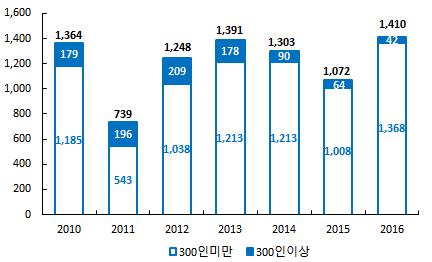 기인한것으로, 300인미만사업체의빈일자리수가 2016년전체빈일자리의약 97% 를차지하고있음. * 빈일자리수는조사기준월마지막영업일에비어있으면서 30일이내일이시작될수있는월별빈일자리의수의연평균으로표시하였음.